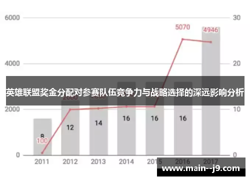 英雄联盟奖金分配对参赛队伍竞争力与战略选择的深远影响分析 英雄联盟奖金分配对参赛队伍竞争力与战略选择的深远影响分析