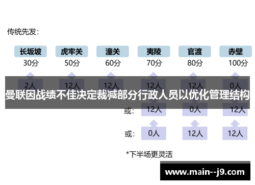 曼联因战绩不佳决定裁减部分行政人员以优化管理结构 曼联因战绩不佳决定裁减部分行政人员以优化管理结构